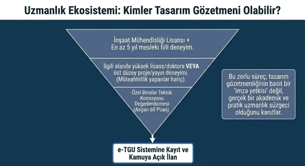 dtgua-3 , dtgua , Tasarım Gözetmeni Uzmanı
